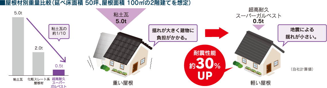 屋根材別重量比較