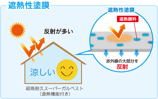 遮熱性塗膜