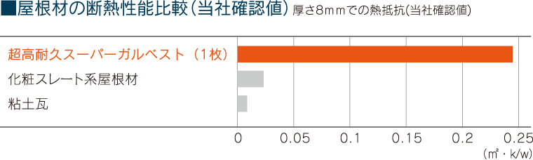 非遮熱塗膜